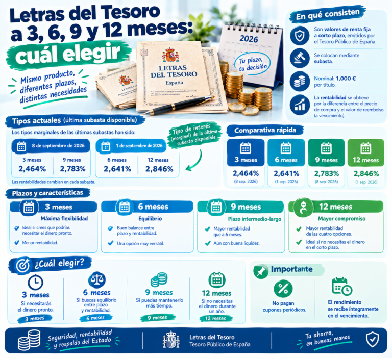 Letras del Tesoro a 3, 6, 9 y 12 meses: cuál elegir